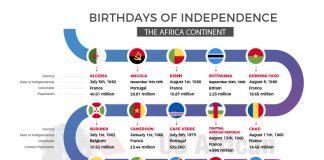 Birthdays of Independence