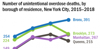 Rejoice! New Yorkers are Dying Less of Drug Overdose!